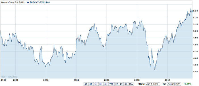chart of the SGD v CNY from 1999 tio 2011