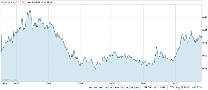 chart of SGD v Euro from 1999 to 2011