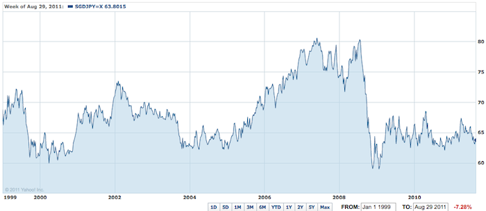 chart of SGD v Japanese Yen from 1999 tio 2011