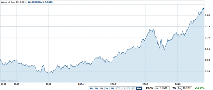 chart of the Singapor Dollar v. US Dollar 1999-2011