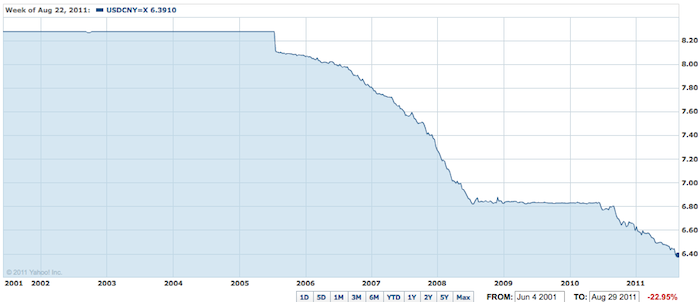 chart of the USD v CNY from 2001-2011